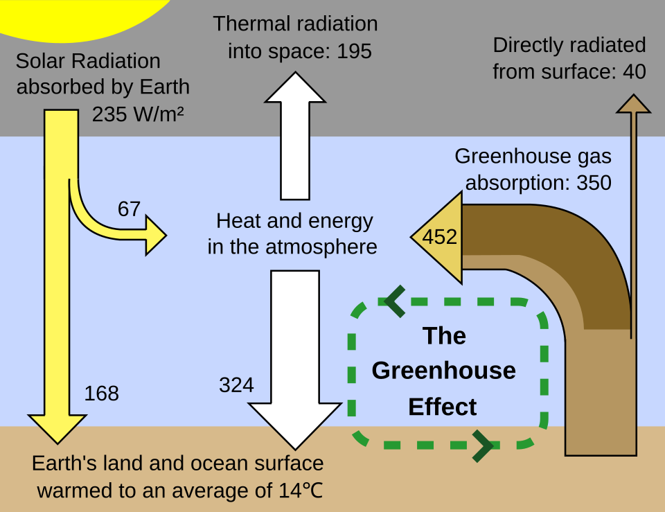 Greenhouse effect