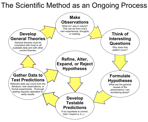 Scientific method